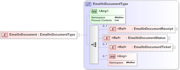 XSD Diagram of EmailInDocument