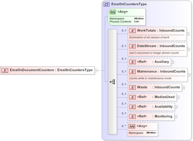 XSD Diagram of EmailInDocumentCounters