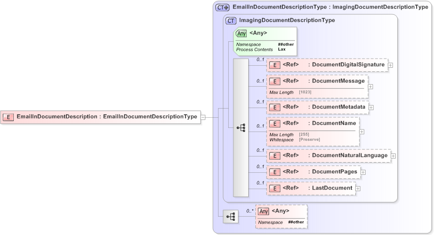 XSD Diagram of EmailInDocumentDescription