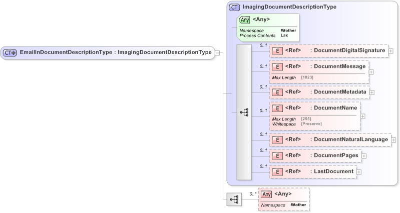 XSD Diagram of EmailInDocumentDescriptionType