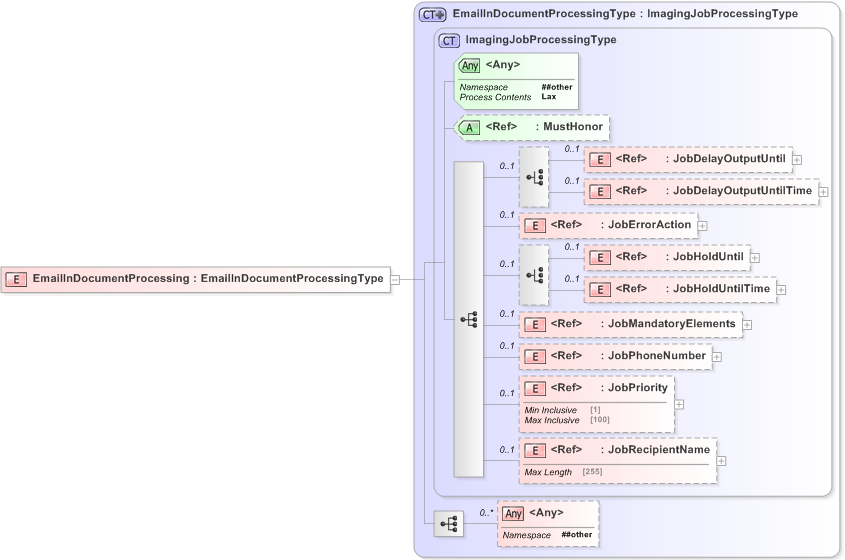 XSD Diagram of EmailInDocumentProcessing