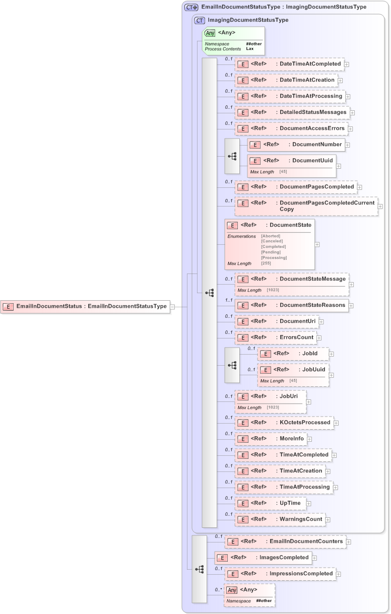 XSD Diagram of EmailInDocumentStatus