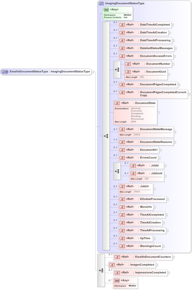 XSD Diagram of EmailInDocumentStatusType