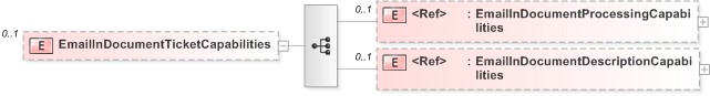 XSD Diagram of EmailInDocumentTicketCapabilities