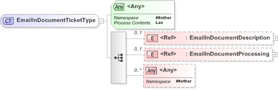 XSD Diagram of EmailInDocumentTicketType