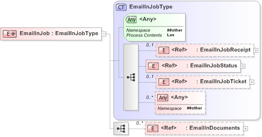 XSD Diagram of EmailInJob