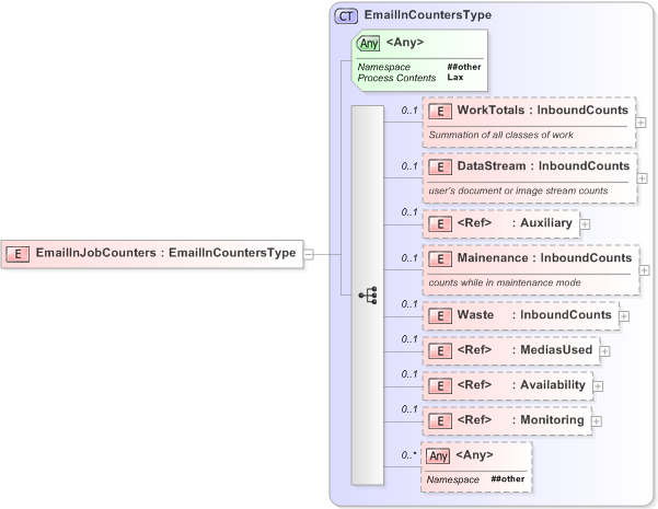 XSD Diagram of EmailInJobCounters