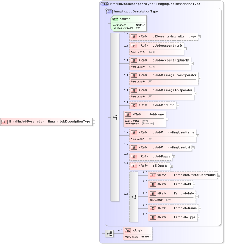 XSD Diagram of EmailInJobDescription