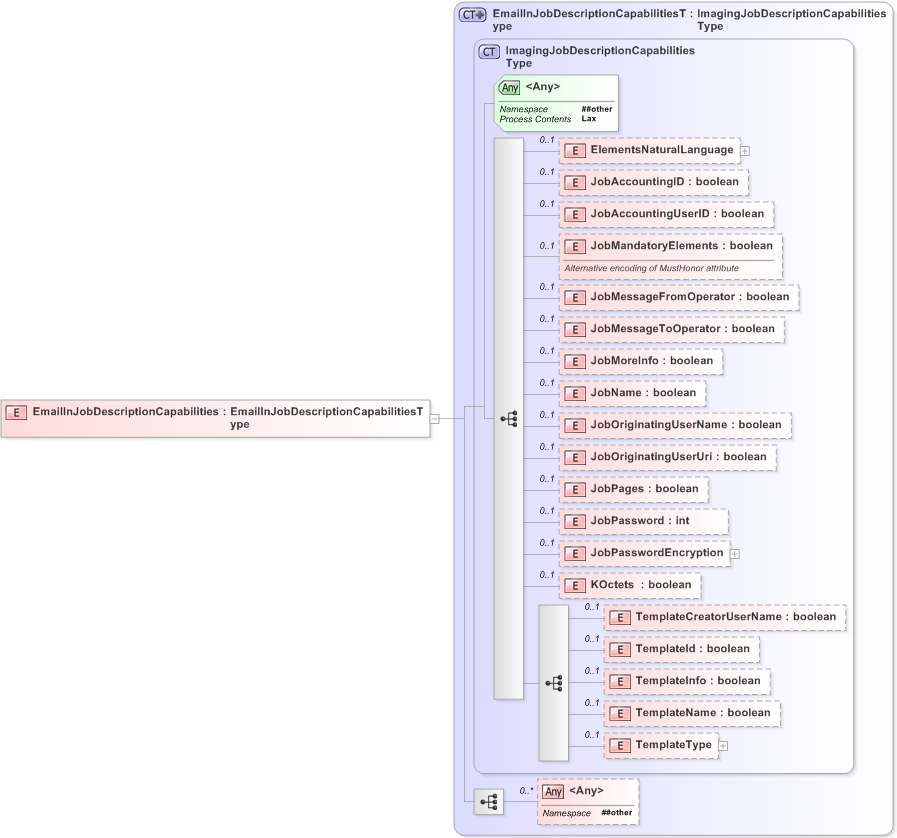 XSD Diagram of EmailInJobDescriptionCapabilities