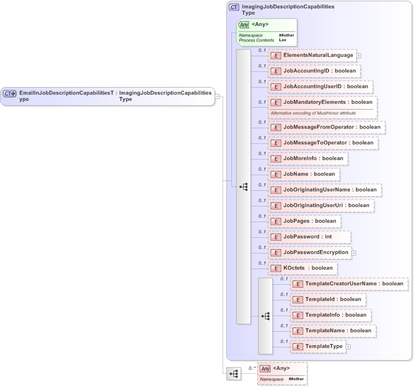 XSD Diagram of EmailInJobDescriptionCapabilitiesType