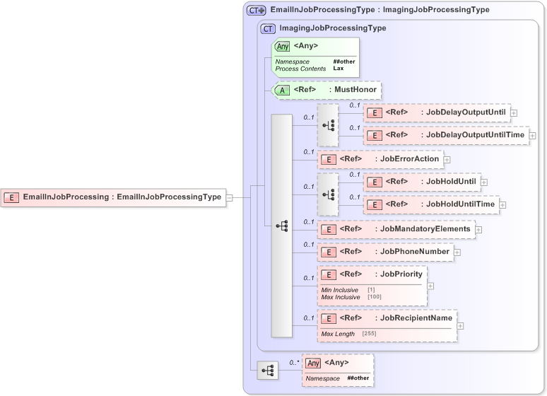 XSD Diagram of EmailInJobProcessing