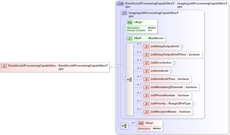 XSD Diagram of EmailInJobProcessingCapabilities