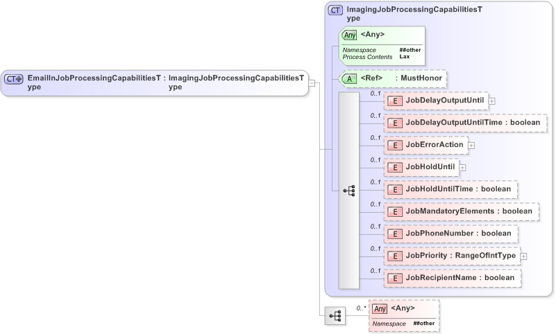 XSD Diagram of EmailInJobProcessingCapabilitiesType