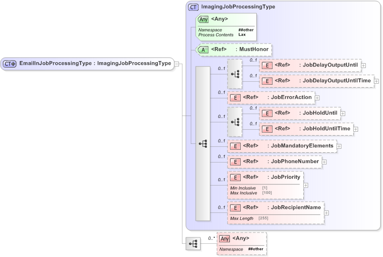 XSD Diagram of EmailInJobProcessingType