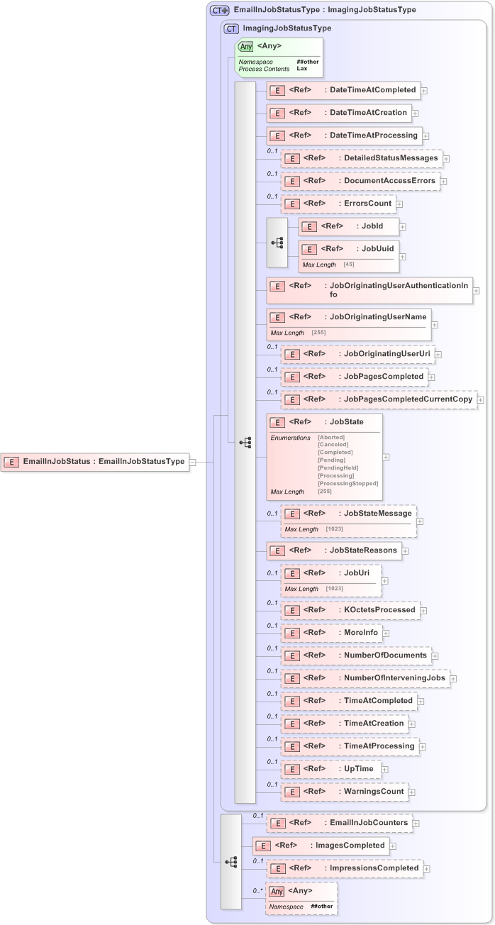 XSD Diagram of EmailInJobStatus