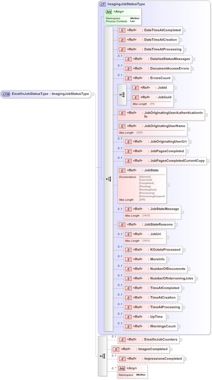 XSD Diagram of EmailInJobStatusType