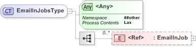 XSD Diagram of EmailInJobsType