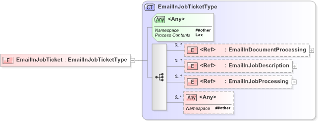 XSD Diagram of EmailInJobTicket