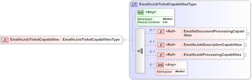 XSD Diagram of EmailInJobTicketCapabilities