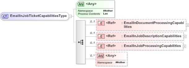 XSD Diagram of EmailInJobTicketCapabilitiesType