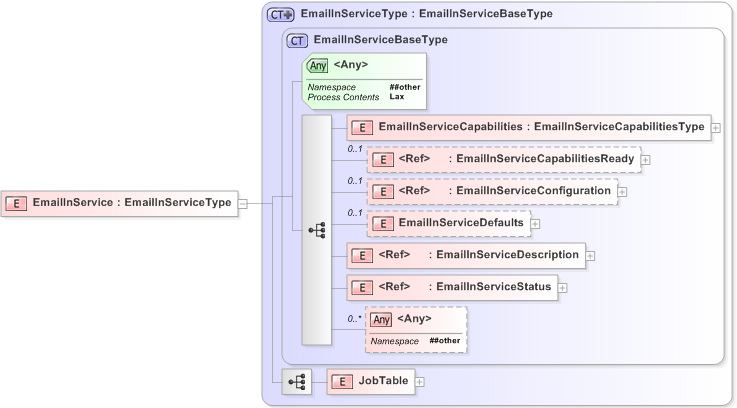 XSD Diagram of EmailInService