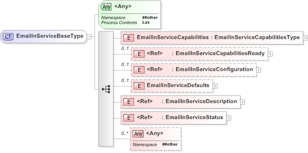 XSD Diagram of EmailInServiceBaseType