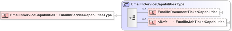 XSD Diagram of EmailInServiceCapabilities