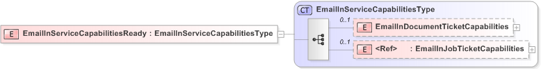 XSD Diagram of EmailInServiceCapabilitiesReady