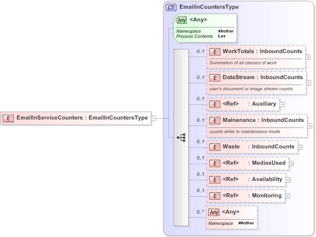 XSD Diagram of EmailInServiceCounters