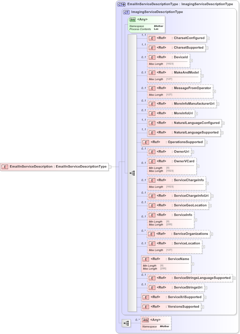 XSD Diagram of EmailInServiceDescription