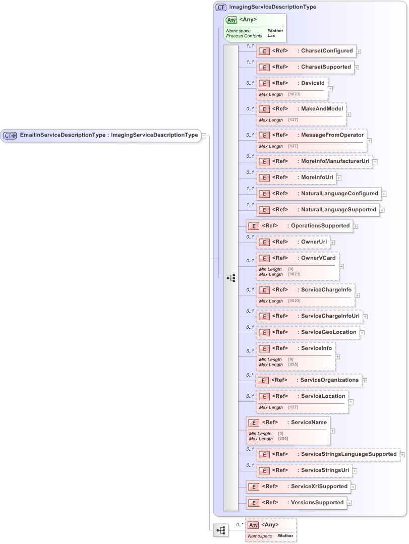 XSD Diagram of EmailInServiceDescriptionType