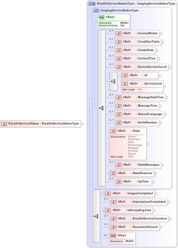 XSD Diagram of EmailInServiceStatus