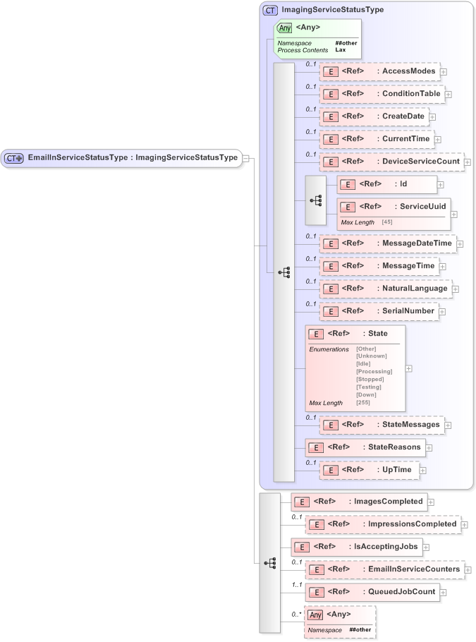 XSD Diagram of EmailInServiceStatusType