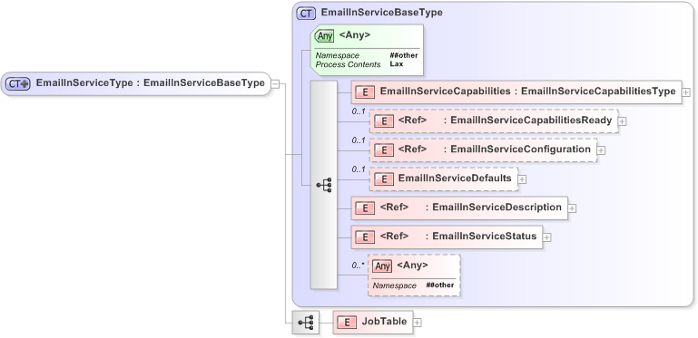 XSD Diagram of EmailInServiceType