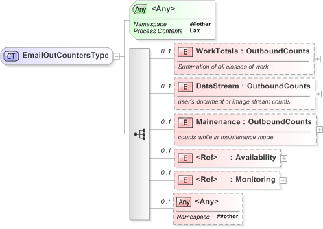 XSD Diagram of EmailOutCountersType