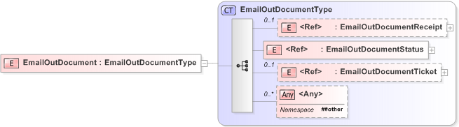 XSD Diagram of EmailOutDocument