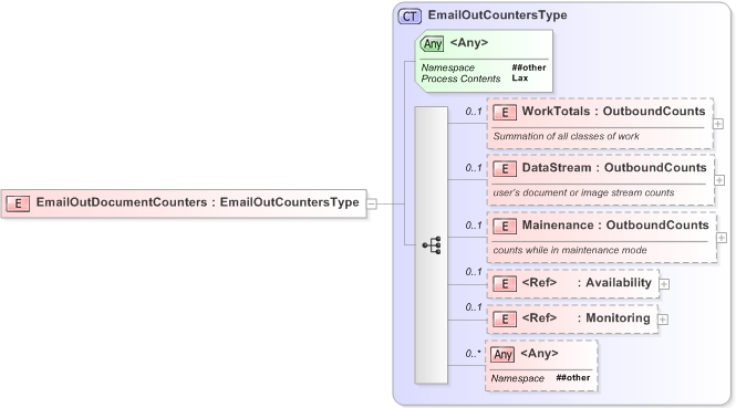 XSD Diagram of EmailOutDocumentCounters