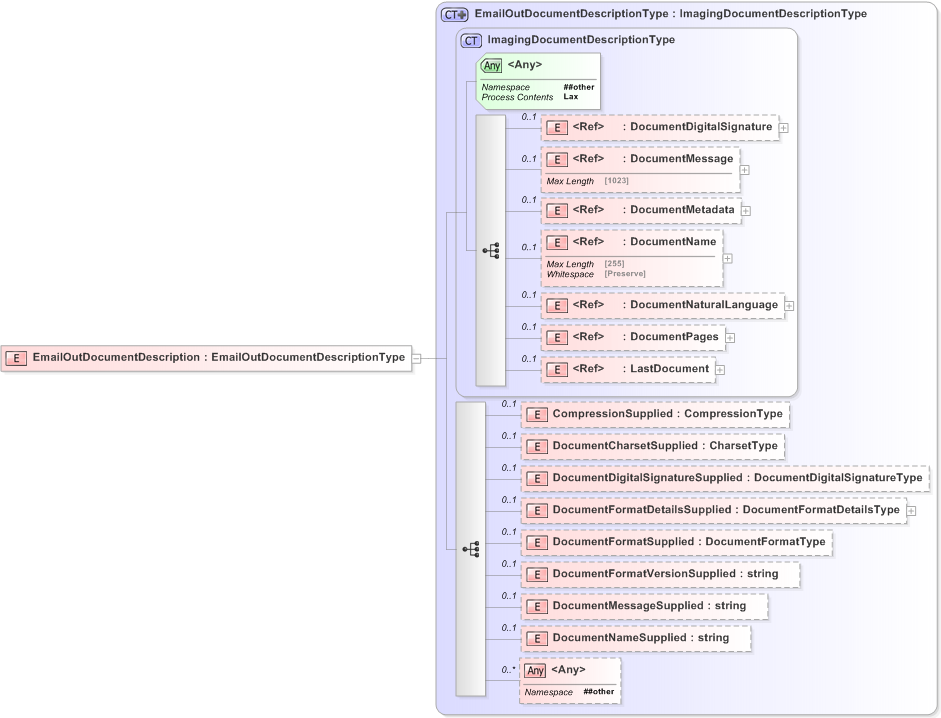 XSD Diagram of EmailOutDocumentDescription