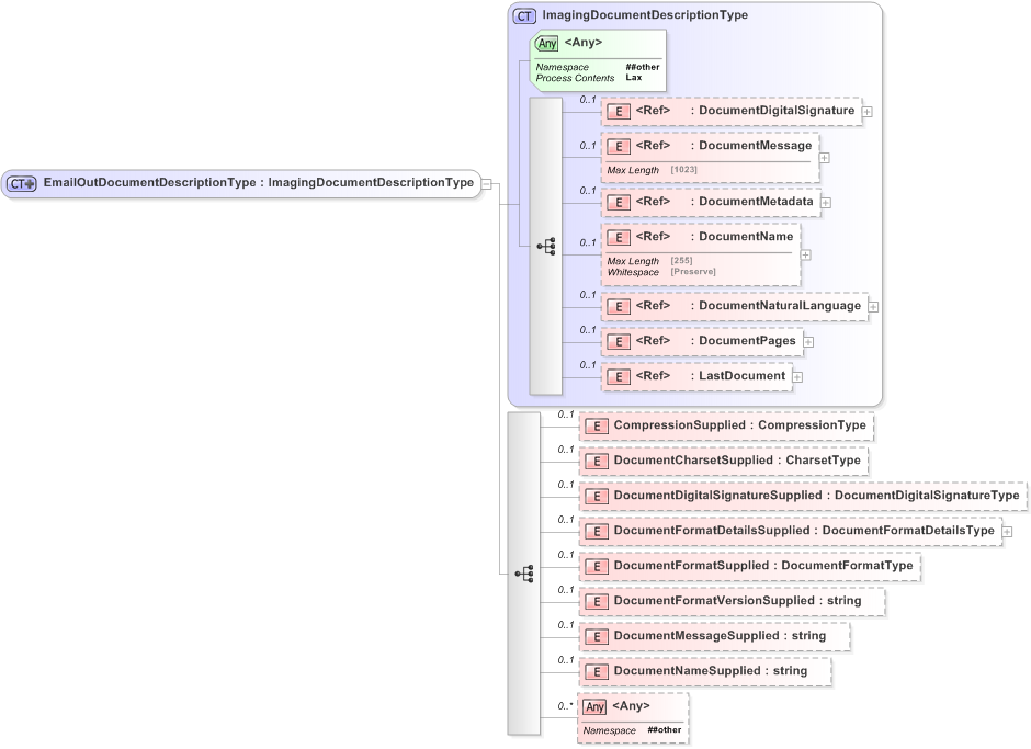 XSD Diagram of EmailOutDocumentDescriptionType