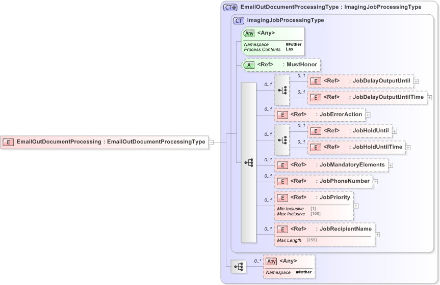 XSD Diagram of EmailOutDocumentProcessing