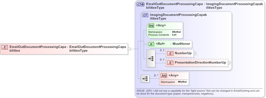 XSD Diagram of EmailOutDocumentProcessingCapabilities