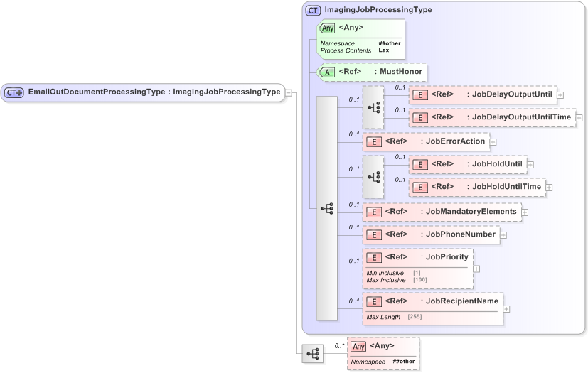 XSD Diagram of EmailOutDocumentProcessingType