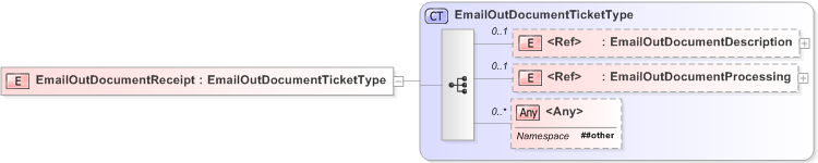 XSD Diagram of EmailOutDocumentReceipt