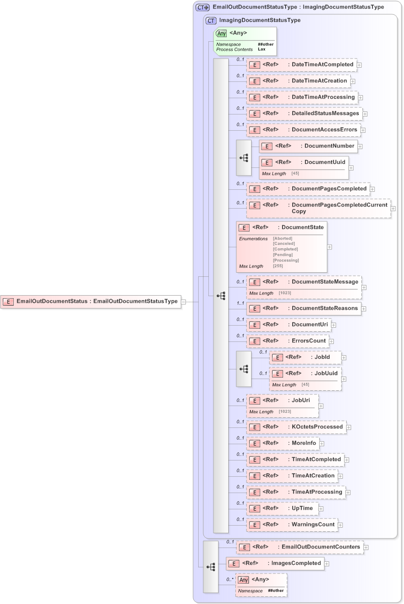 XSD Diagram of EmailOutDocumentStatus