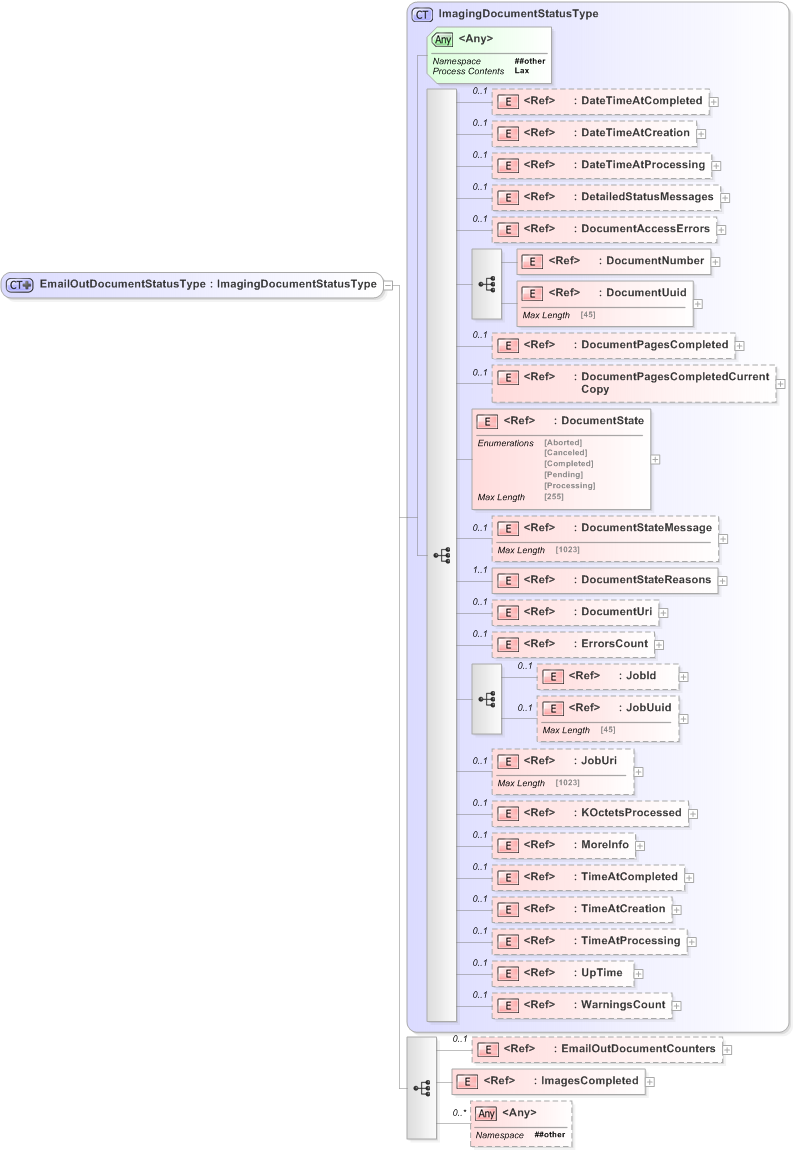 XSD Diagram of EmailOutDocumentStatusType