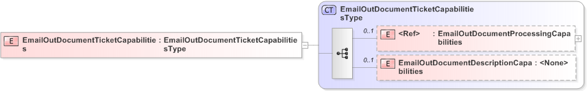 XSD Diagram of EmailOutDocumentTicketCapabilities