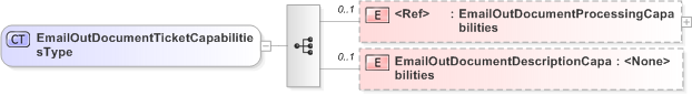 XSD Diagram of EmailOutDocumentTicketCapabilitiesType