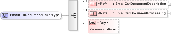 XSD Diagram of EmailOutDocumentTicketType