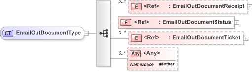 XSD Diagram of EmailOutDocumentType