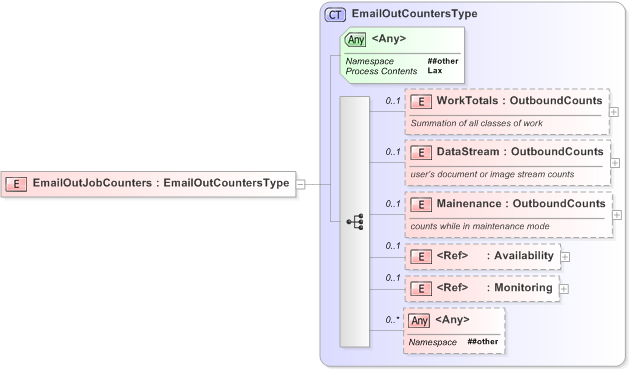 XSD Diagram of EmailOutJobCounters